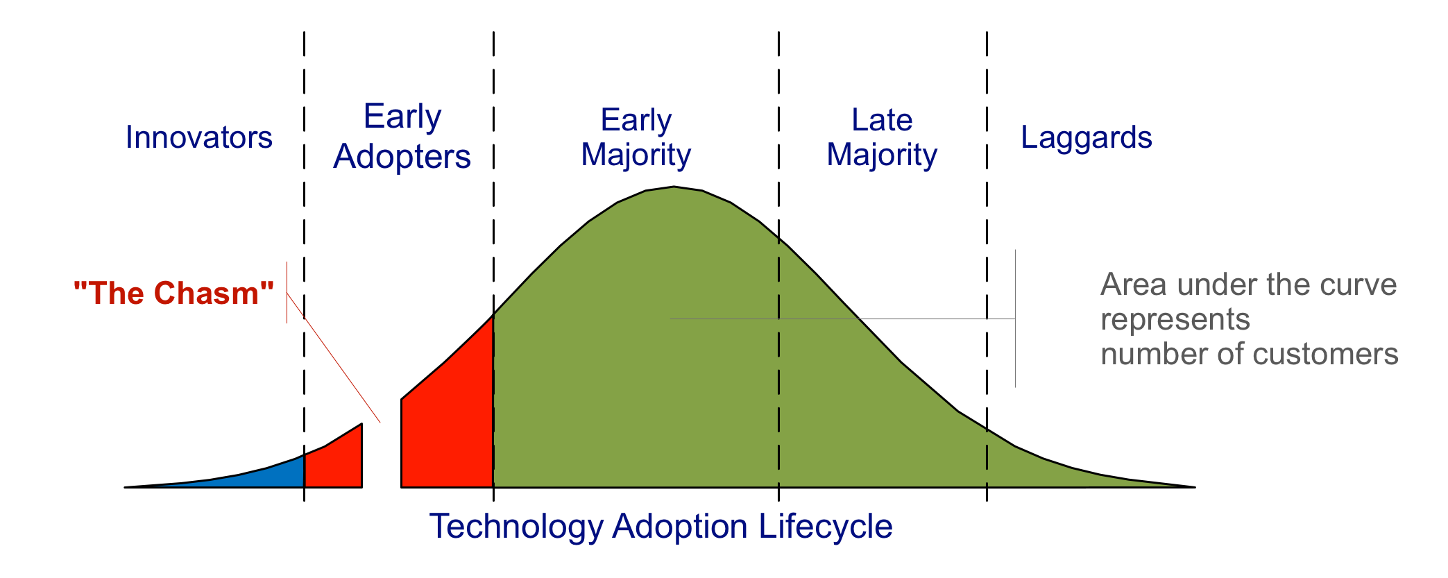 Financial Glass - Crossing the Chasm Graph